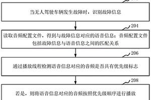 基于无人驾驶车辆的故障语音播报方法、装置