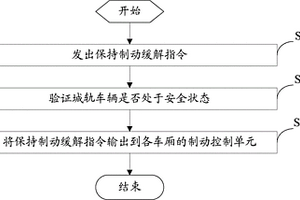 气制动缓解功能的验证控制方法及系统