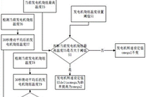 用于风力发电机组的降温方法、系统及设备