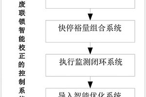 切废联锁智能校正的控制系统及方法