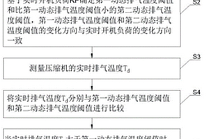 一拖多空调器的压缩机频率的控制方法及一拖多空调器