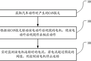 电动外后视镜控制方法和装置