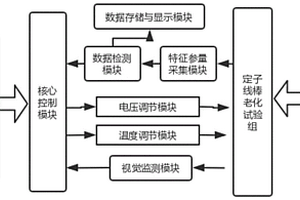 发电机定子线棒寿命试验与特征参量采集控制系统及方法
