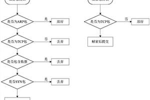 基于NDIS过滤驱动的网络数据单向传输控制方法