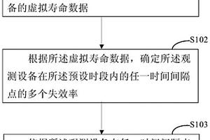确定观测设备失效率区间的方法和装置