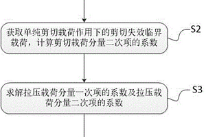 拉压剪复合载荷作用的加筋壁板失效预测方法
