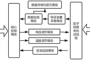 发电机定子线棒寿命试验与特征参量采集控制系统