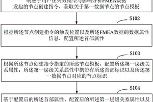 FMEA数据节点的操作方法及电子设备