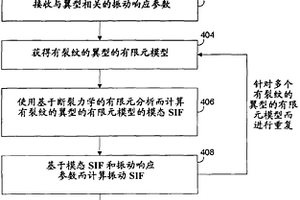用于估算涡轮机翼型的剩余寿命的方法和系统
