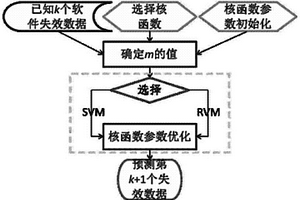 基于核偏最小二乘回归算法的软件失效时间预测方法