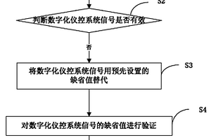 核电站数字化仪控系统信号缺省值验证方法及系统