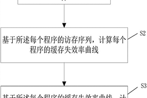 缓存失效率的预测方法、装置、可读介质和设备