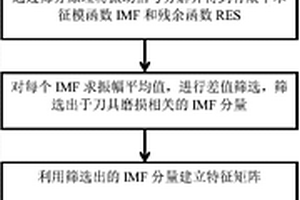 基于EMD分解的刀具运行状态可靠性评估方法