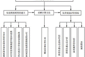 基于钻柱-钻头-岩石-井筒系统全尺寸钻进模拟的钻井提速评价方法