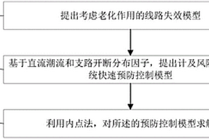 计及风险的电力系统快速预防控制方法