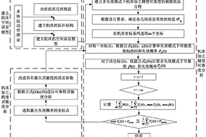 面向加工精度可靠度提升的多轴数控机床几何精度设计方法
