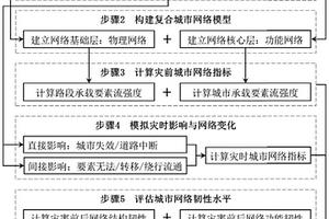 考虑突发灾害影响的城市网络韧性评估方法和系统