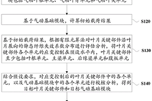 模块单元化叶片设计方法、装置、设备及存储介质