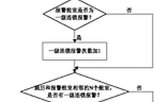 分布智能控制船舶消防系统连锁性失效测评方法