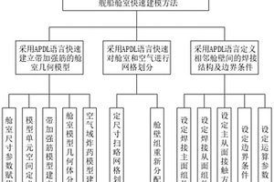 基于ANSYS/LS-DYNA的APDL语言的舰船舱室快速建模方法