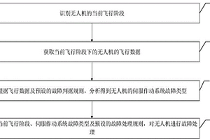 无人机伺服作动系统的故障处理方法及装置