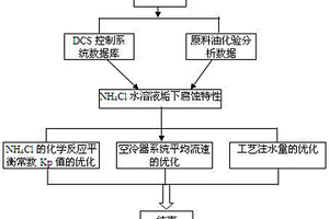 防止NH4Cl垢下腐蚀的加氢反应流出物空冷器系统优化方法