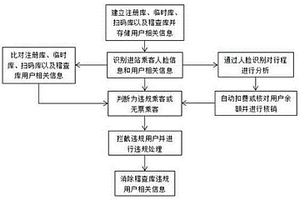 基于人脸识别的逃票违规处理方法