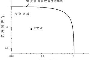 基于寿命的高温压力容器蠕变疲劳强度设计方法