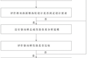 驱动桥总成设计方法