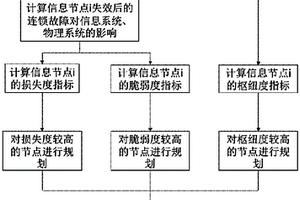 电网多属性重要节点评估与规划方法