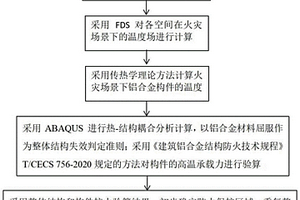 基于抗火计算的建筑铝合金结构防火保护方法