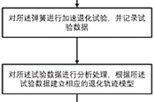 弹用弹簧多元参数相关加速退化试验方法