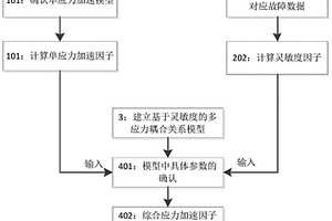 基于灵敏度的综合应力加速因子计算方法