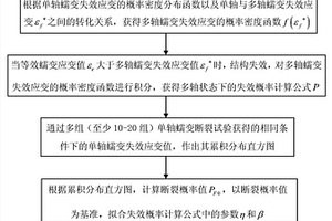 脆性材料在高温蠕变状态下失效概率的预测方法