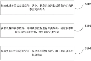 设备健康状态的自主评估方法、系统及工业互联网设备