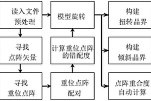 基于重位点阵搜索的扭转和倾斜晶界自动建模方法