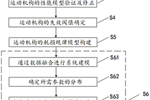 数据融合的飞机运动机构可靠性评估方法
