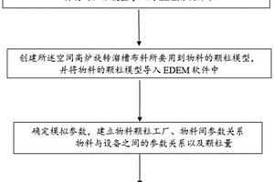 高炉炉顶旋转溜槽布料的数值模拟方法