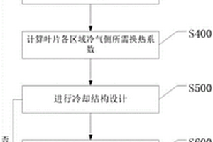 燃烧室出口的高压涡轮冷却叶片设计方法