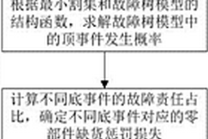 风力发电机组零部件备品备件库存优化方法