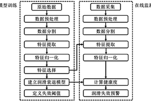 自动门系统的润滑失效在线预测方法