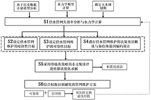 供水管网预防性更换时机动态优选方法