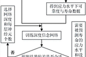 基于深度信念网络的多应力下长寿命电子器件可靠性寿命评估方法