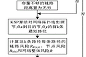 面向业务可靠性的综合数据网通道路由负载优化方法