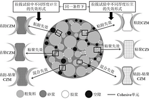 考虑胶结料随机非均匀性的沥青混合料开裂行为模拟方法