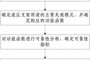 液压支架顶梁的可靠性评估方法