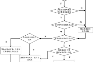 两余度前轮转弯监控方法