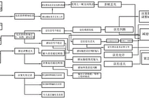 自动驾驶碰撞风险的安全处理方法