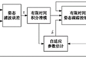 四旋翼无人机有限时间姿态跟踪控制方法