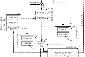 针对执行机构故障的航天器容错控制方法与验证装置